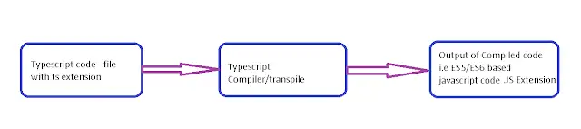Typescript Compiler/transpiler flow