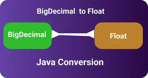 How to Convert BigDecimal to Float or Float to BigDecimal in java with examples