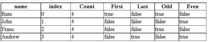 Angular ngfor index current example