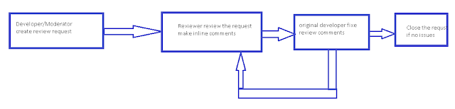 Crucible code review workflow