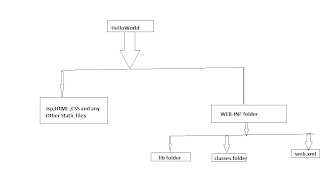 java web Application folder structure