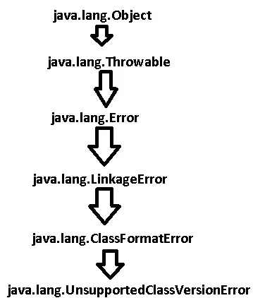 Fix for  java.lang.UnsupportedClassVersionError in Java