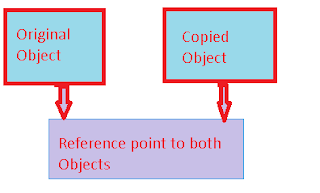 Shallow Copy example in javascript