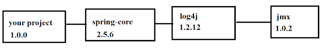 Understanding maven dependency with example