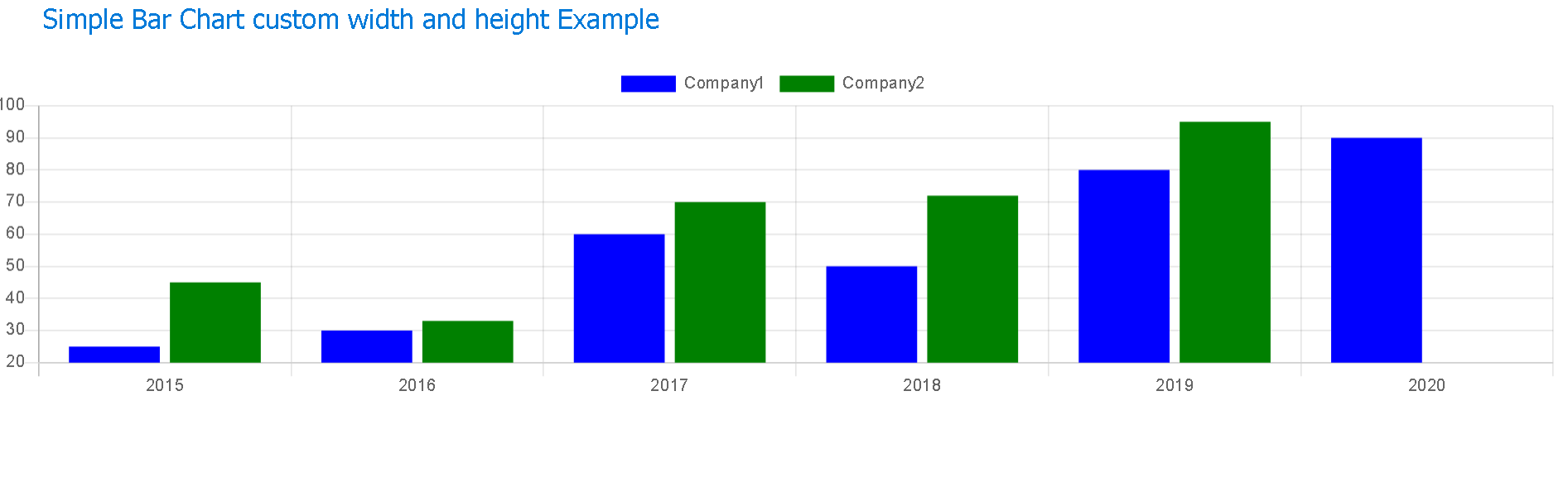 Angular primeng bar chart custom width height example