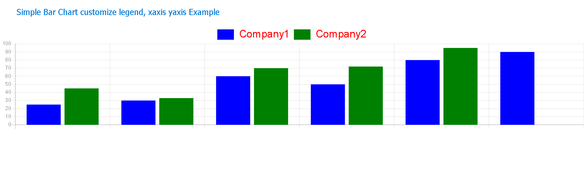 Angular primeng bar chart custom legend ,x-axis,y-axis example 