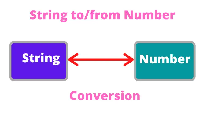 convert string to number angular html